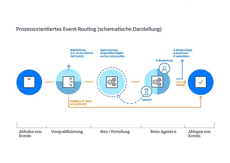 projekt-dtms-pozess-eventrouting-informationsgrafik-design-icons